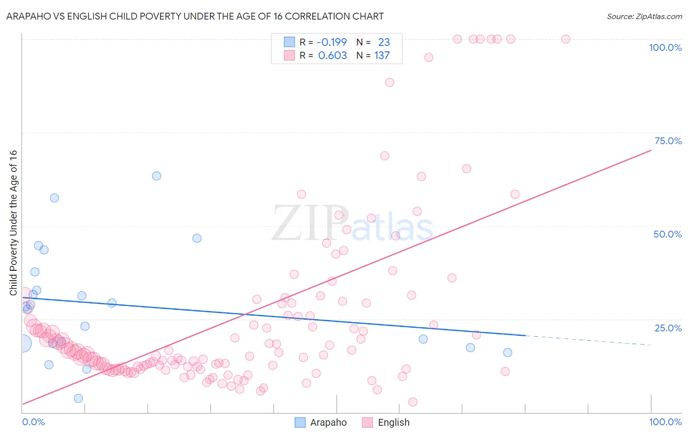 Arapaho vs English Child Poverty Under the Age of 16