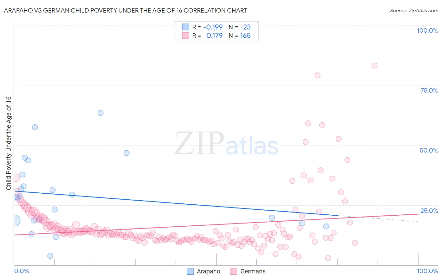 Arapaho vs German Child Poverty Under the Age of 16