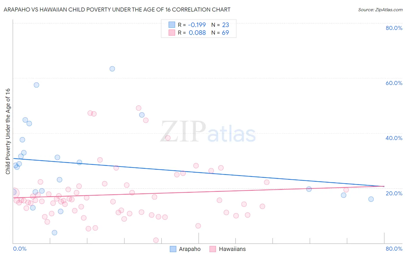 Arapaho vs Hawaiian Child Poverty Under the Age of 16