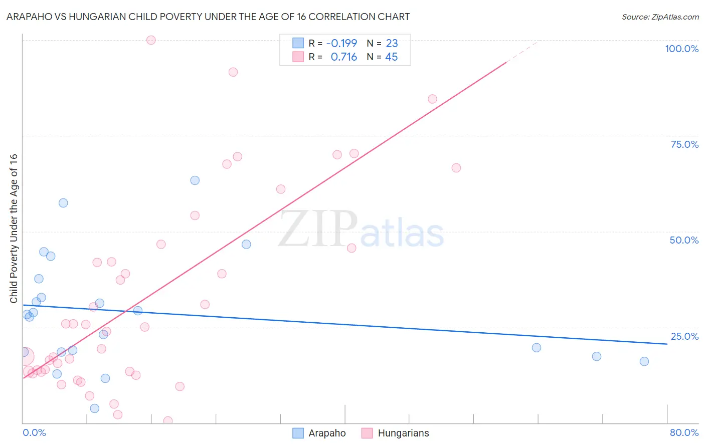 Arapaho vs Hungarian Child Poverty Under the Age of 16
