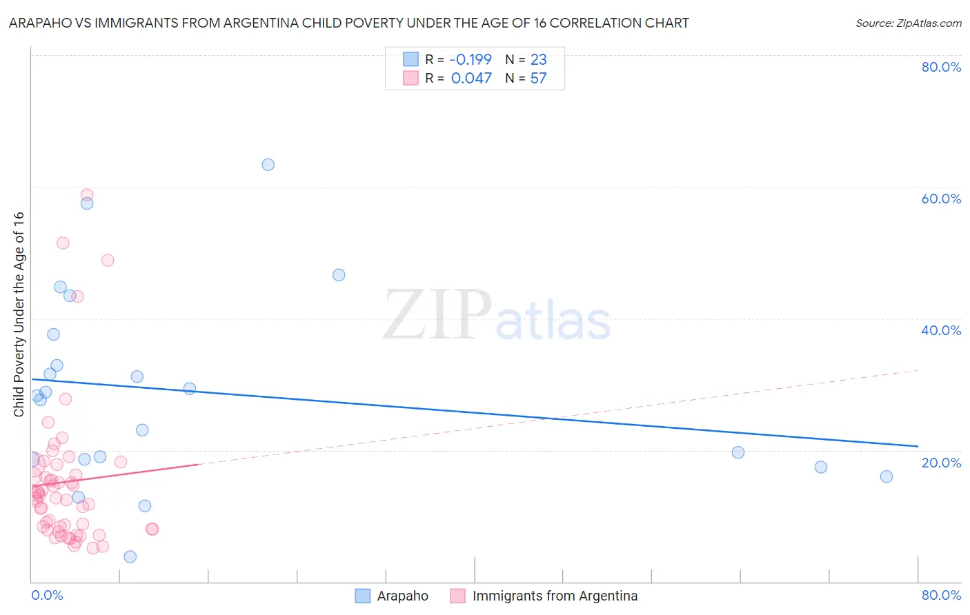 Arapaho vs Immigrants from Argentina Child Poverty Under the Age of 16