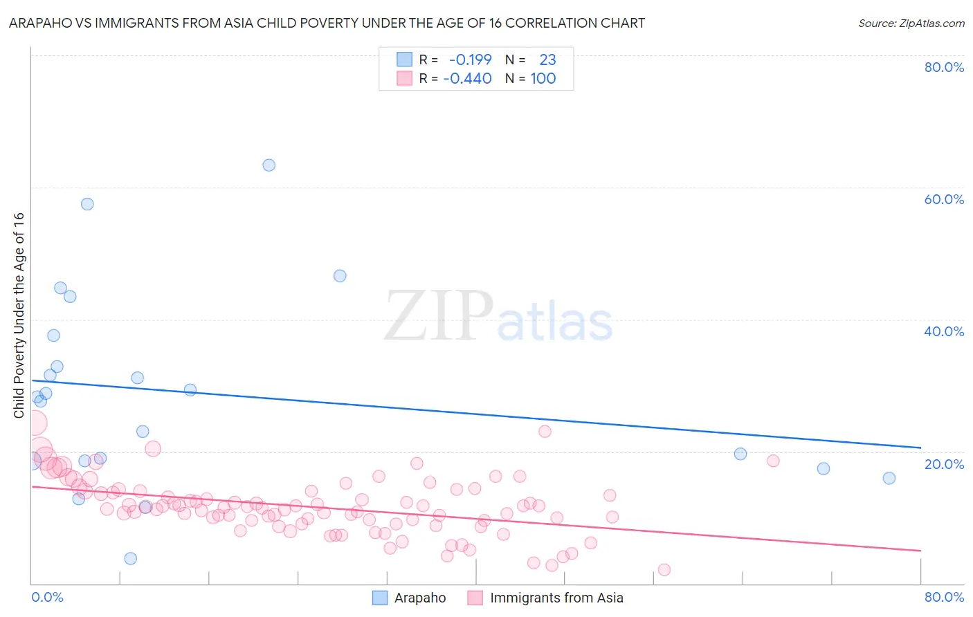 Arapaho vs Immigrants from Asia Child Poverty Under the Age of 16