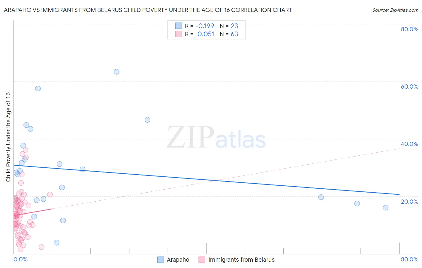 Arapaho vs Immigrants from Belarus Child Poverty Under the Age of 16