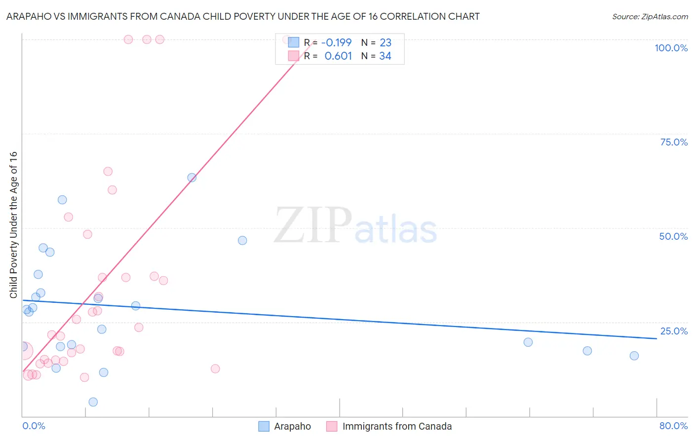 Arapaho vs Immigrants from Canada Child Poverty Under the Age of 16