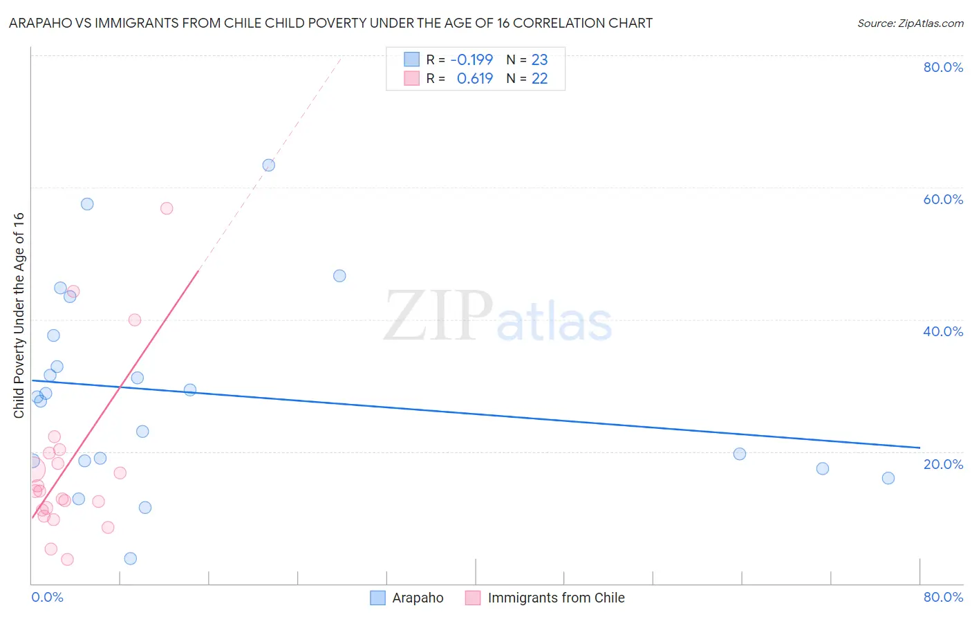 Arapaho vs Immigrants from Chile Child Poverty Under the Age of 16