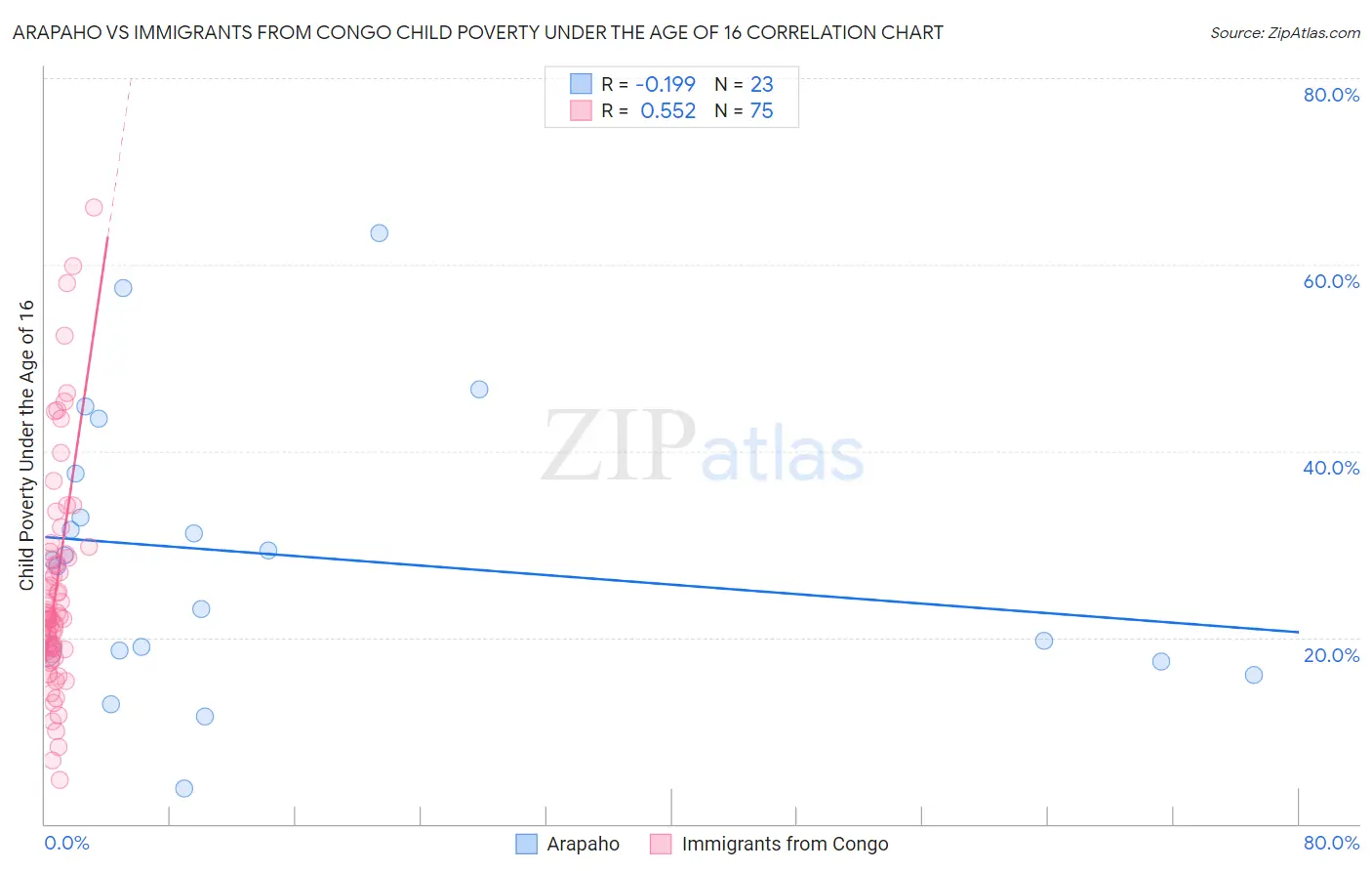 Arapaho vs Immigrants from Congo Child Poverty Under the Age of 16