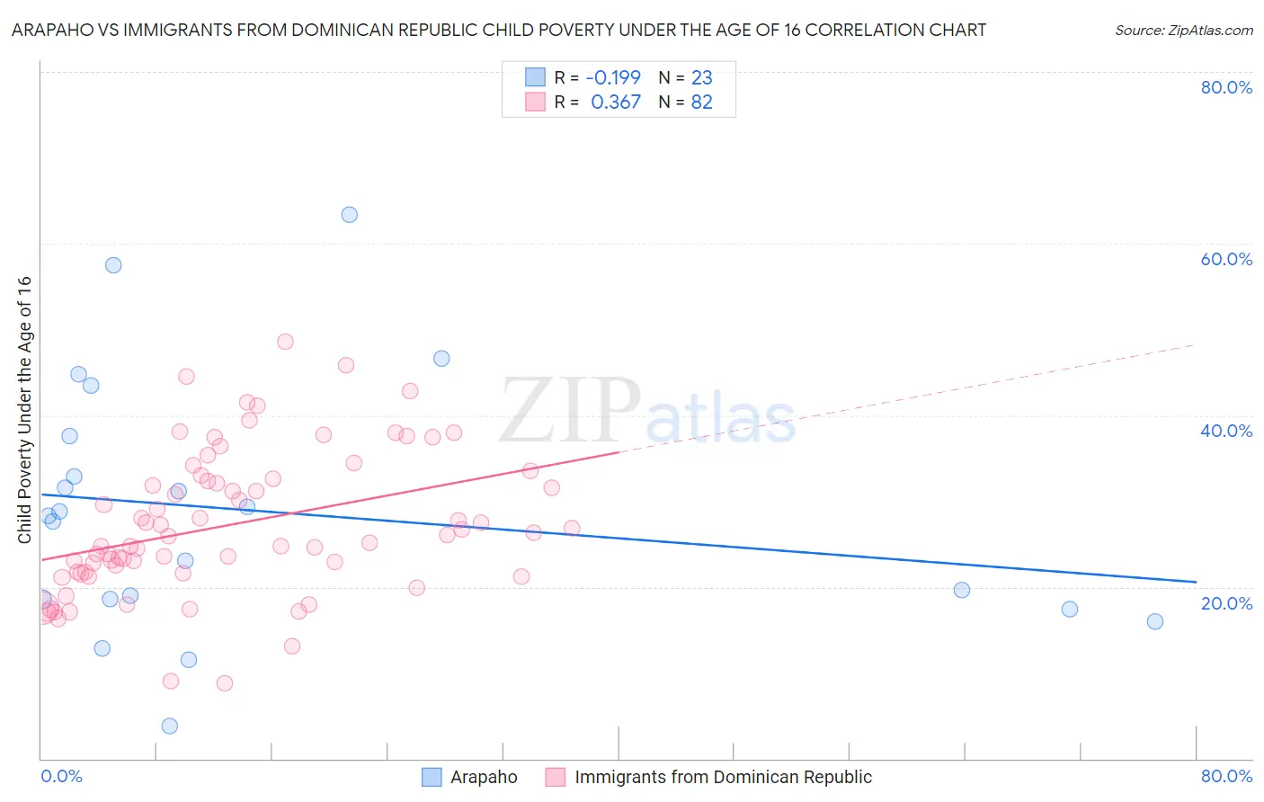 Arapaho vs Immigrants from Dominican Republic Child Poverty Under the Age of 16
