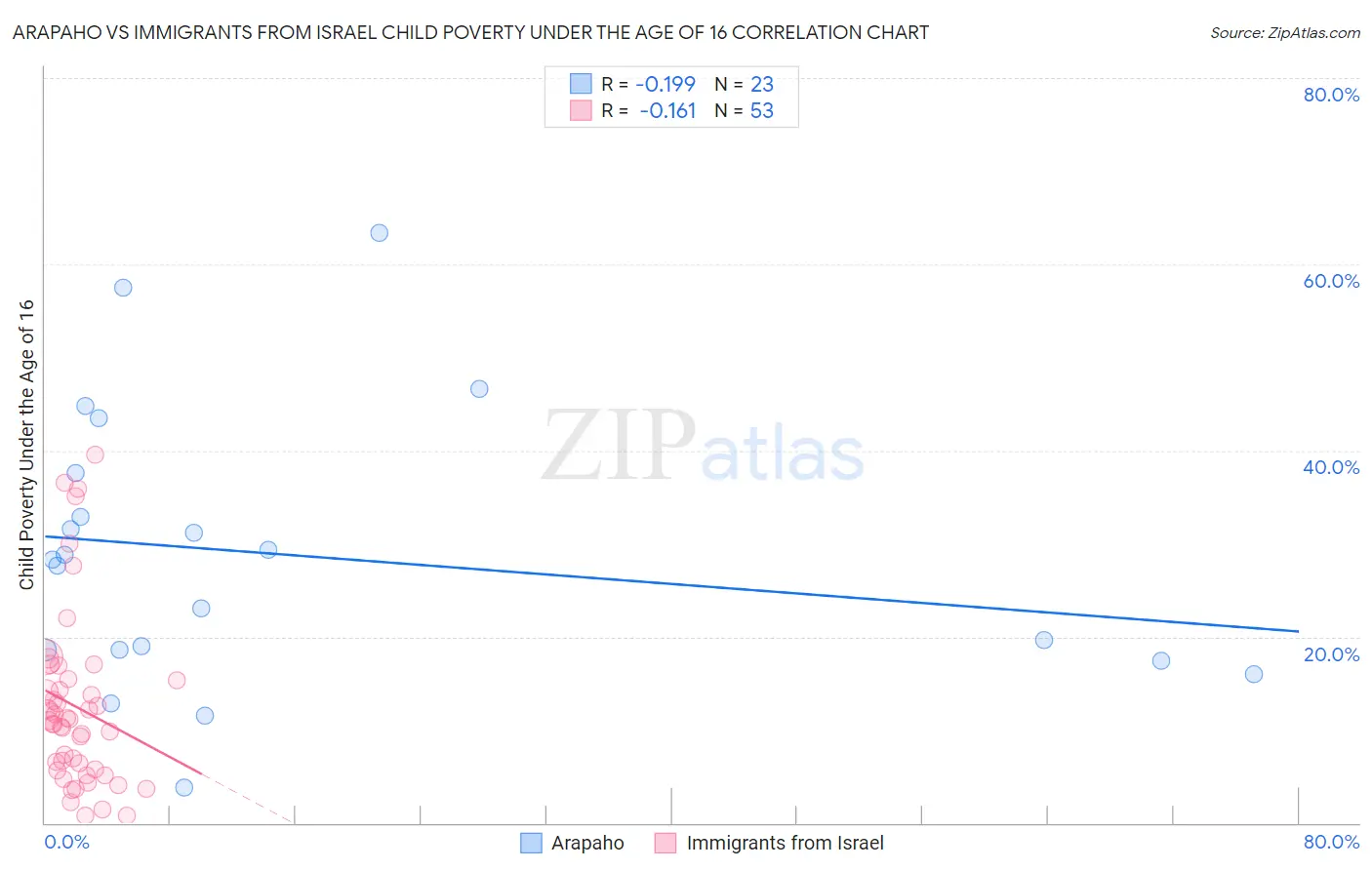 Arapaho vs Immigrants from Israel Child Poverty Under the Age of 16