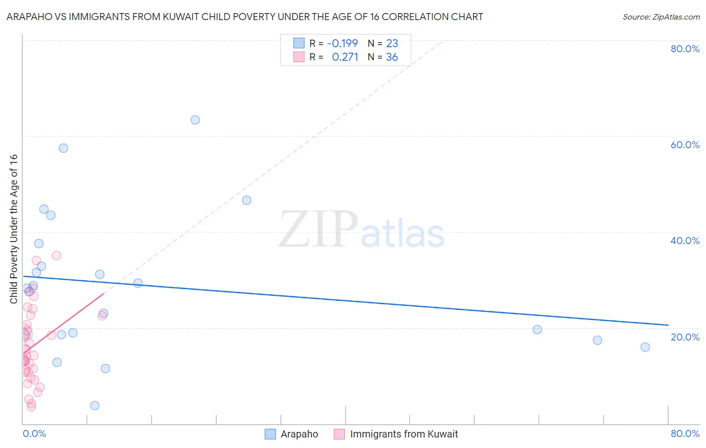 Arapaho vs Immigrants from Kuwait Child Poverty Under the Age of 16