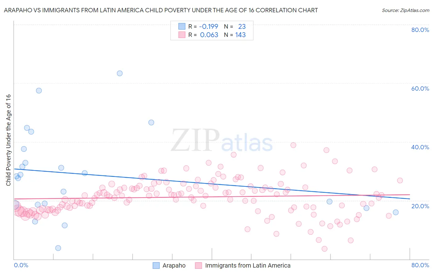 Arapaho vs Immigrants from Latin America Child Poverty Under the Age of 16