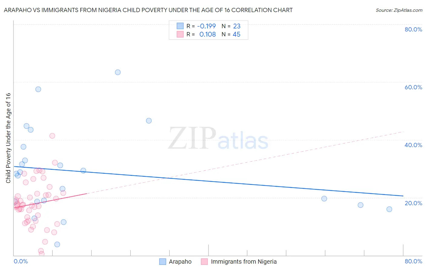 Arapaho vs Immigrants from Nigeria Child Poverty Under the Age of 16