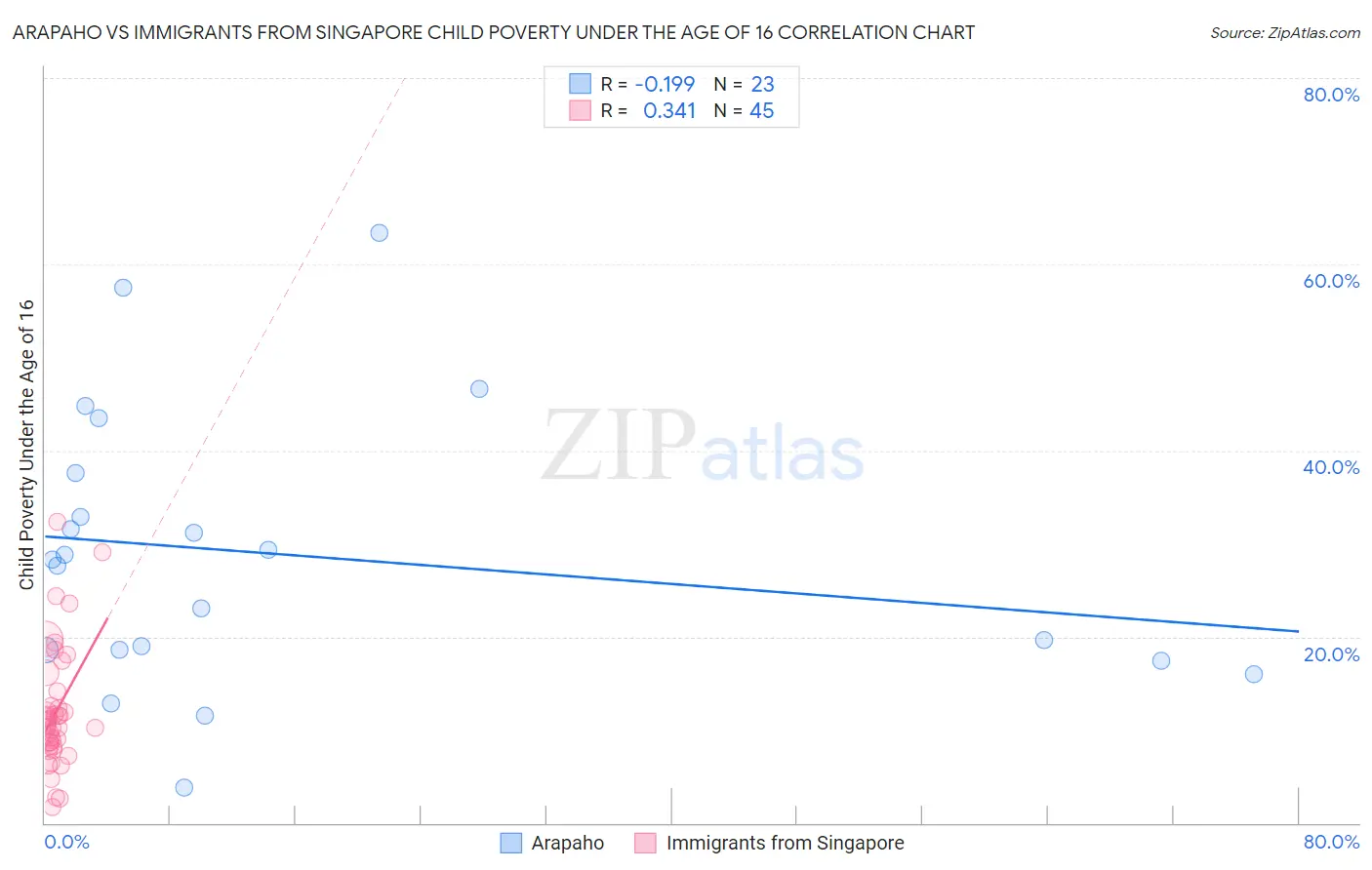 Arapaho vs Immigrants from Singapore Child Poverty Under the Age of 16