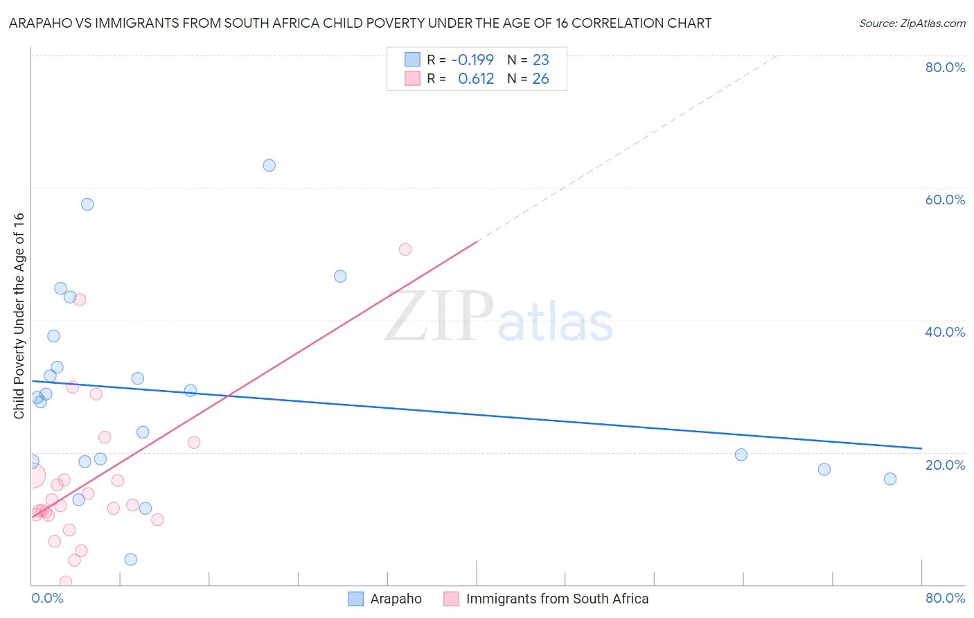 Arapaho vs Immigrants from South Africa Child Poverty Under the Age of 16