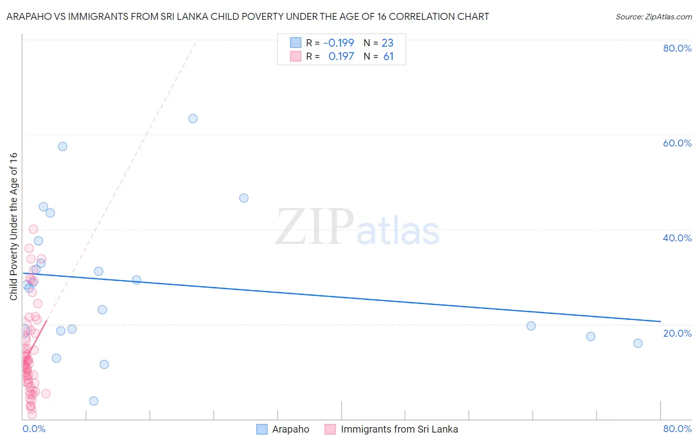 Arapaho vs Immigrants from Sri Lanka Child Poverty Under the Age of 16