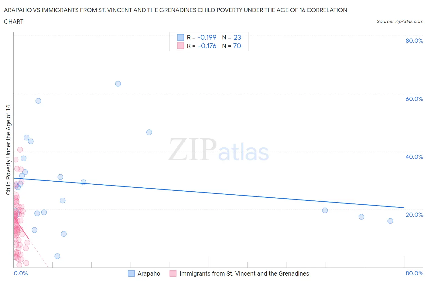 Arapaho vs Immigrants from St. Vincent and the Grenadines Child Poverty Under the Age of 16