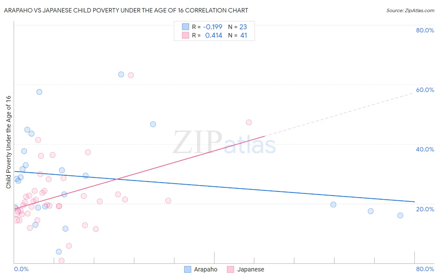 Arapaho vs Japanese Child Poverty Under the Age of 16