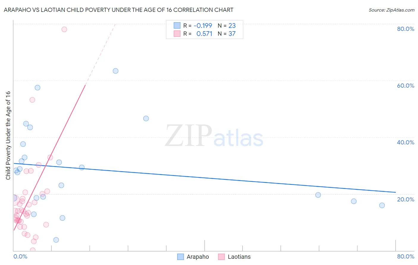 Arapaho vs Laotian Child Poverty Under the Age of 16