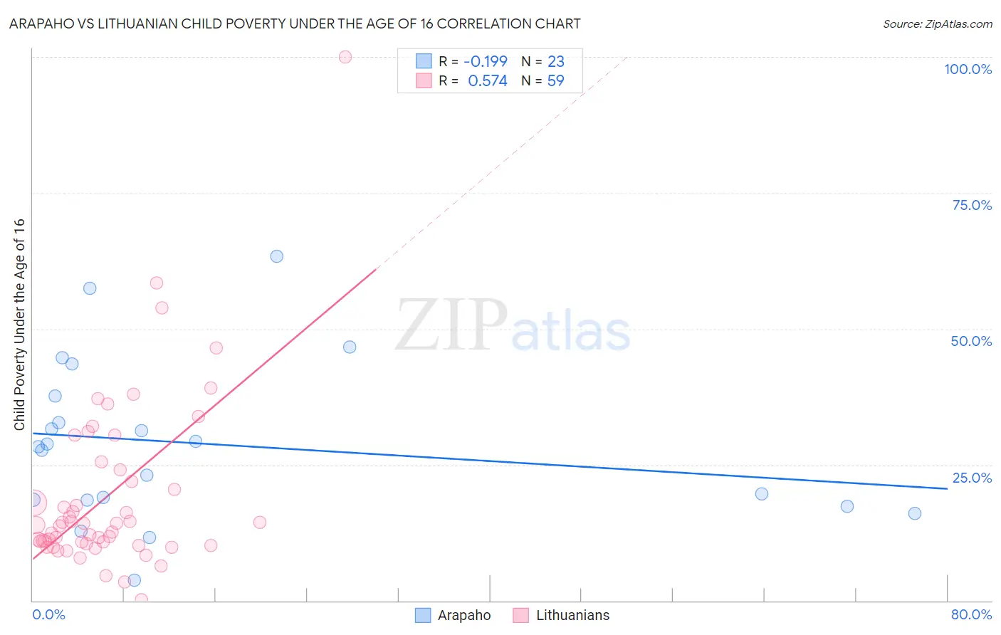 Arapaho vs Lithuanian Child Poverty Under the Age of 16