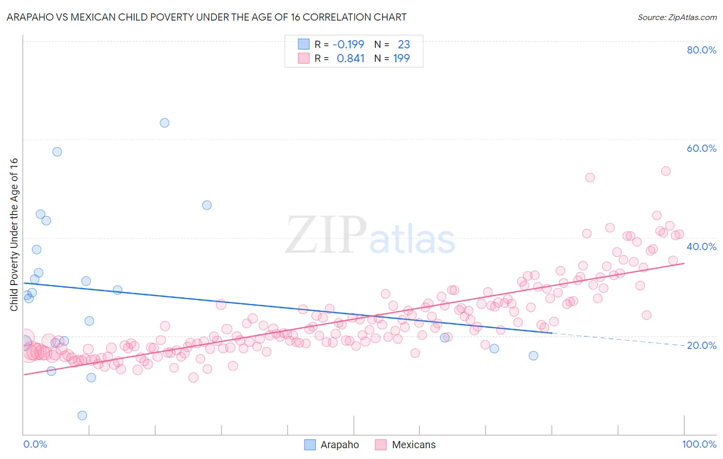 Arapaho vs Mexican Child Poverty Under the Age of 16