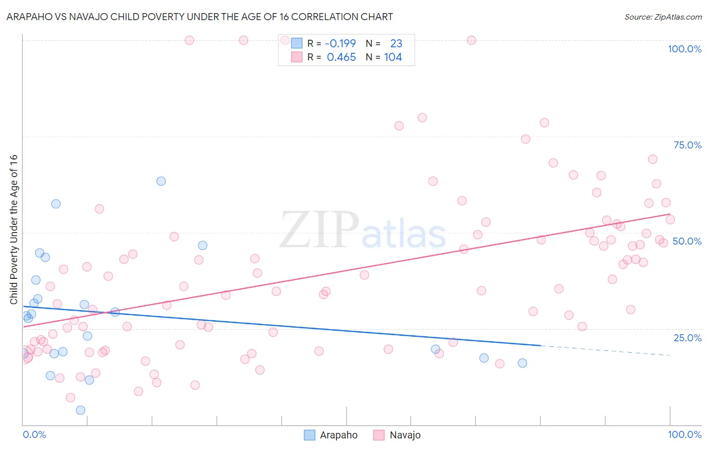 Arapaho vs Navajo Child Poverty Under the Age of 16