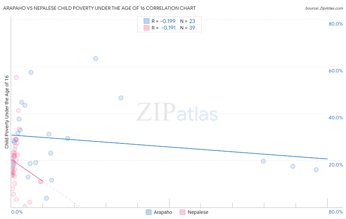 Arapaho vs Nepalese Child Poverty Under the Age of 16