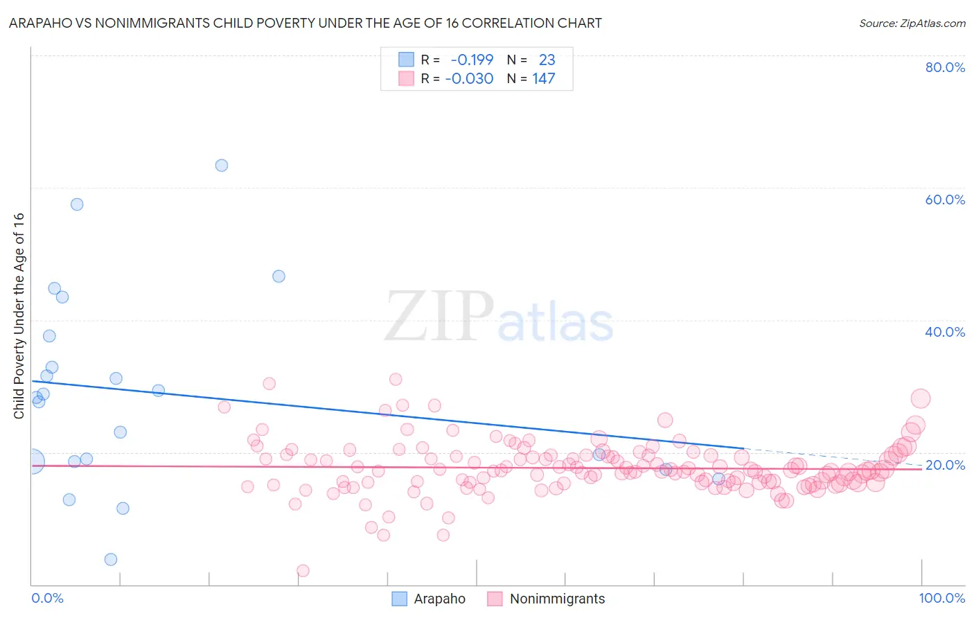 Arapaho vs Nonimmigrants Child Poverty Under the Age of 16