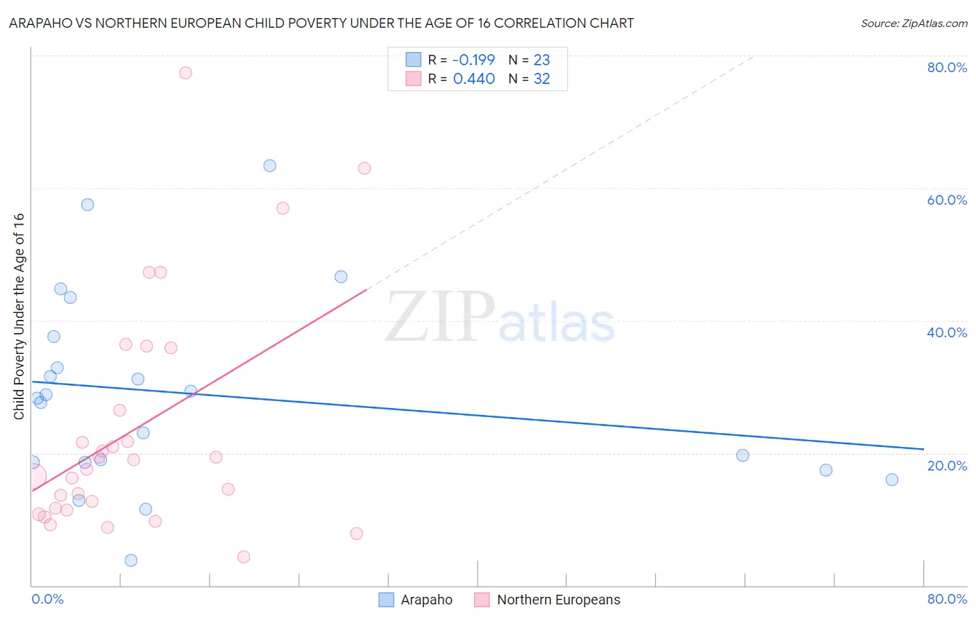 Arapaho vs Northern European Child Poverty Under the Age of 16