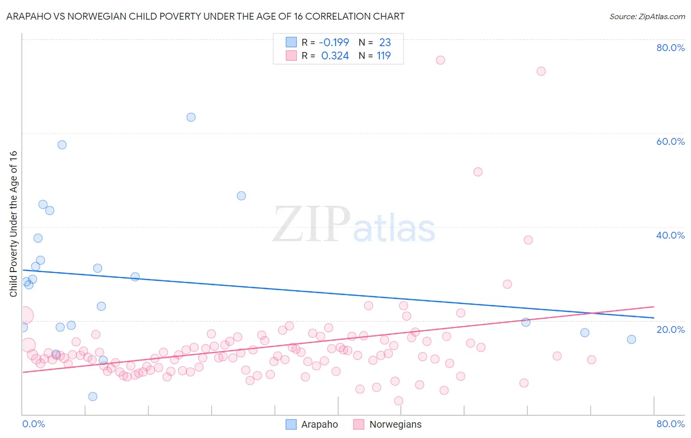 Arapaho vs Norwegian Child Poverty Under the Age of 16