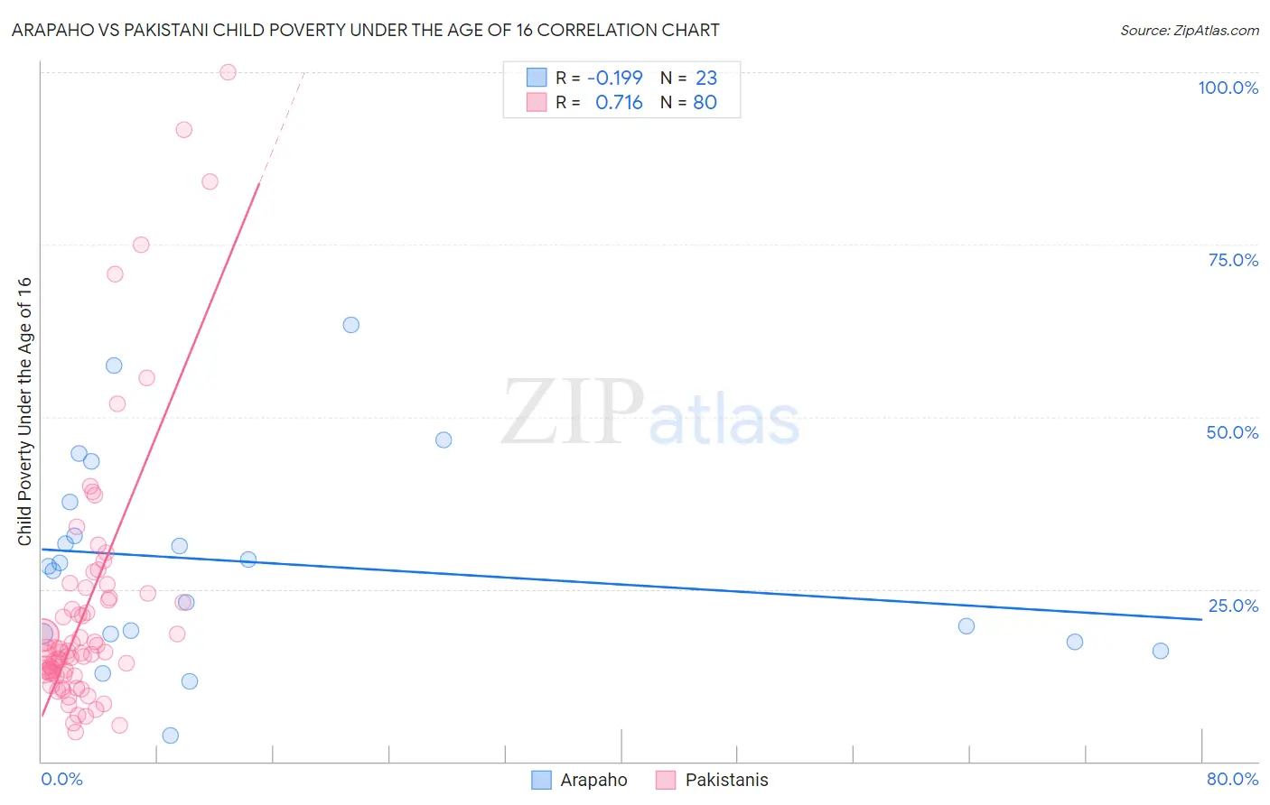 Arapaho vs Pakistani Child Poverty Under the Age of 16