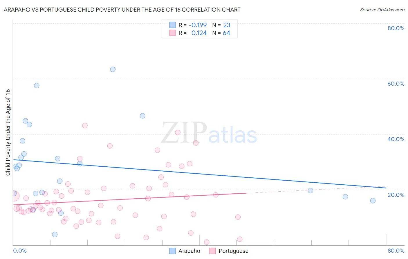 Arapaho vs Portuguese Child Poverty Under the Age of 16