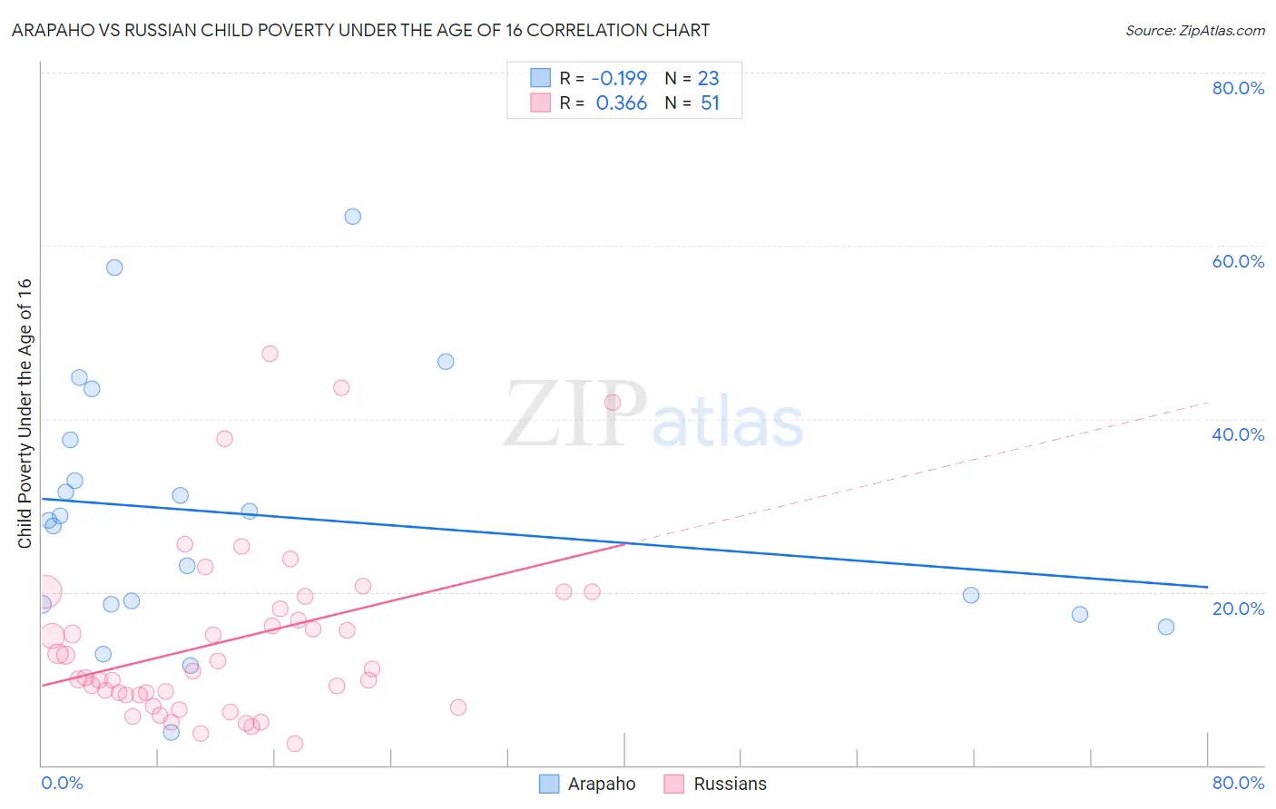 Arapaho vs Russian Child Poverty Under the Age of 16