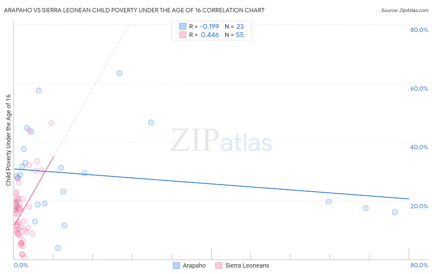 Arapaho vs Sierra Leonean Child Poverty Under the Age of 16
