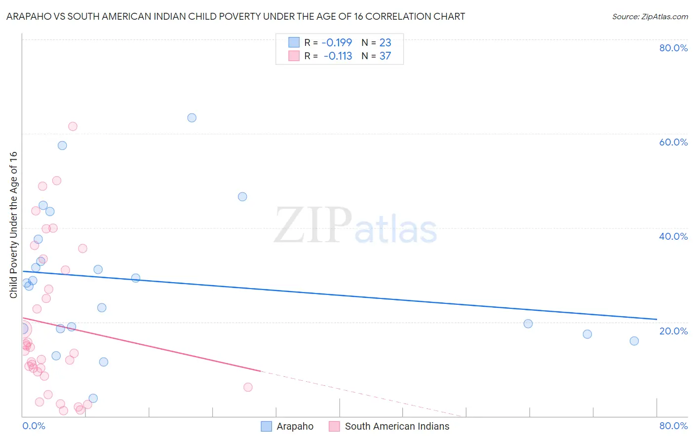 Arapaho vs South American Indian Child Poverty Under the Age of 16