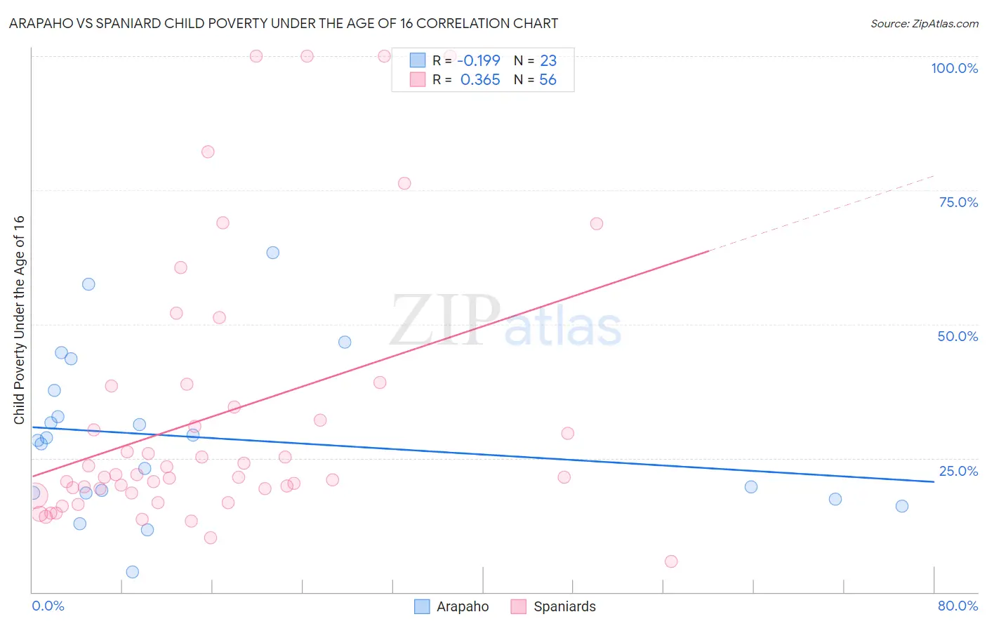 Arapaho vs Spaniard Child Poverty Under the Age of 16