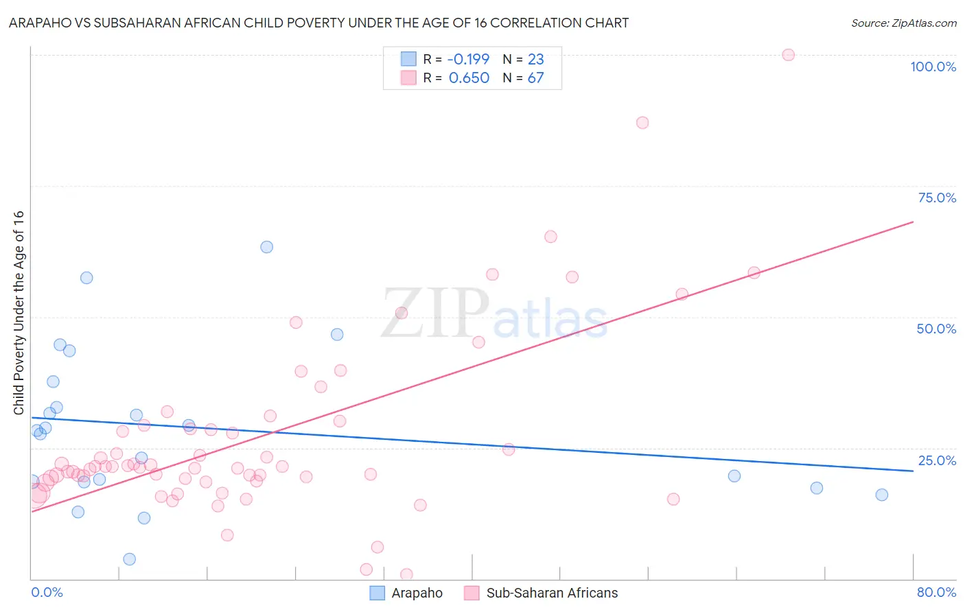 Arapaho vs Subsaharan African Child Poverty Under the Age of 16