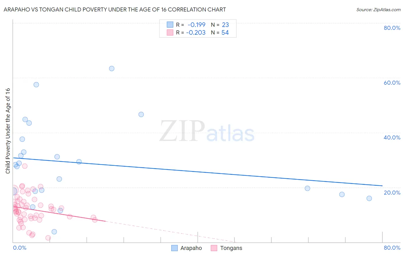 Arapaho vs Tongan Child Poverty Under the Age of 16