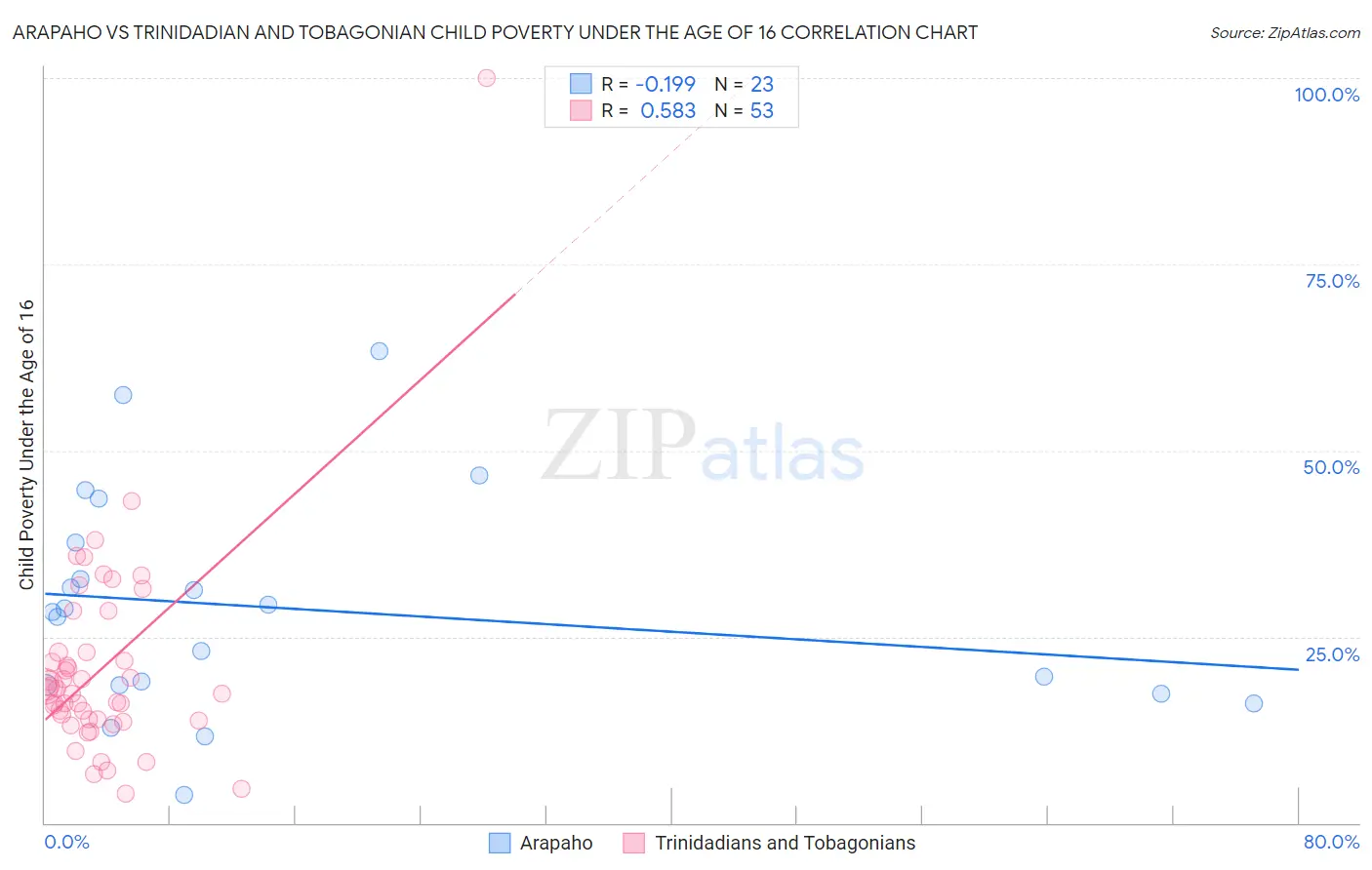 Arapaho vs Trinidadian and Tobagonian Child Poverty Under the Age of 16