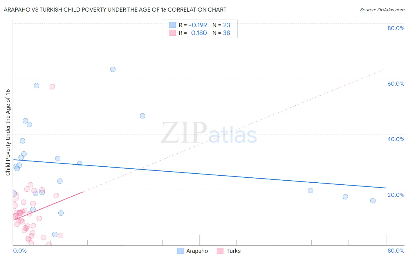 Arapaho vs Turkish Child Poverty Under the Age of 16