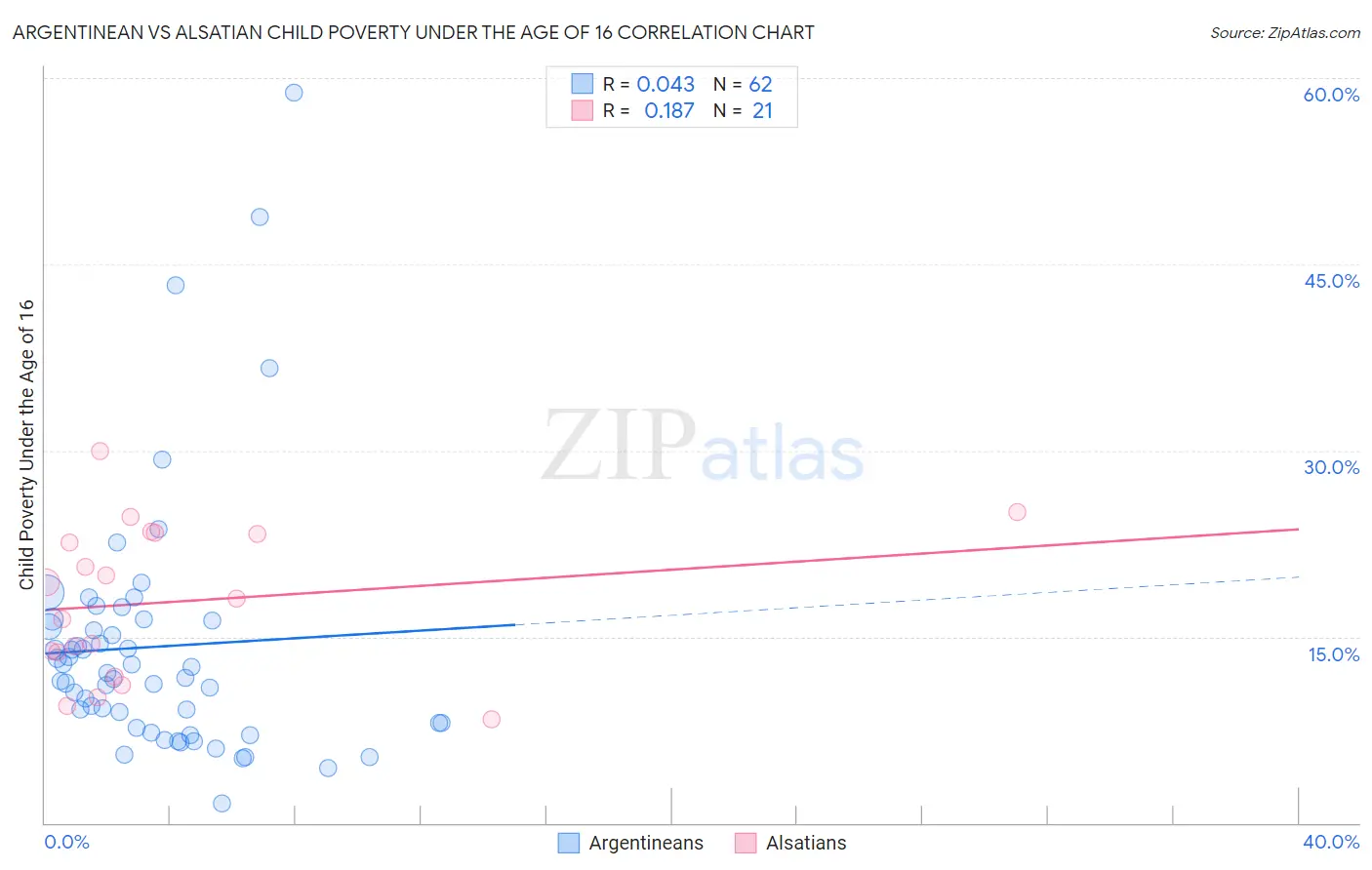 Argentinean vs Alsatian Child Poverty Under the Age of 16