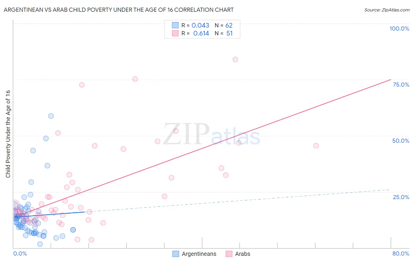 Argentinean vs Arab Child Poverty Under the Age of 16