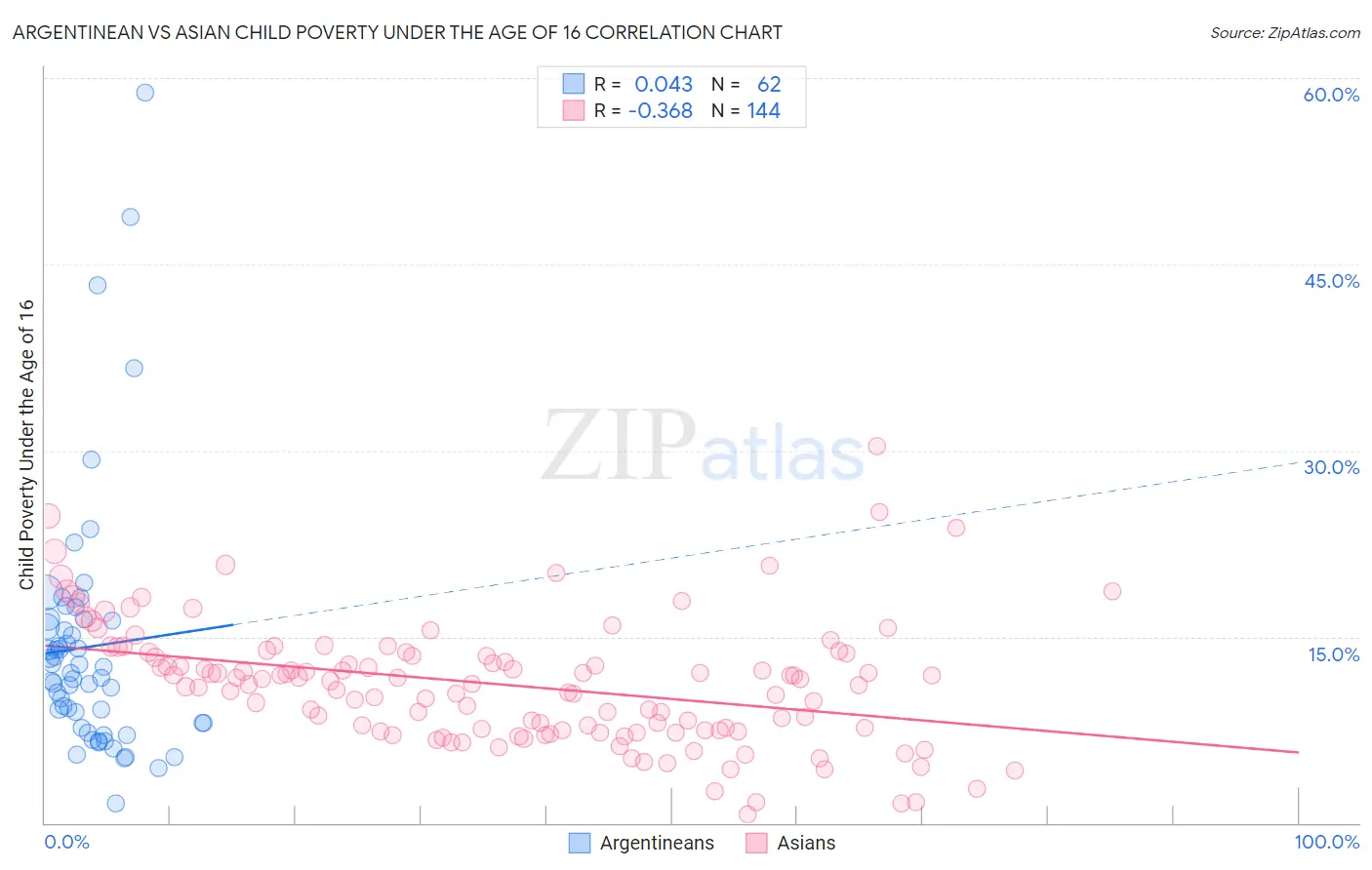 Argentinean vs Asian Child Poverty Under the Age of 16