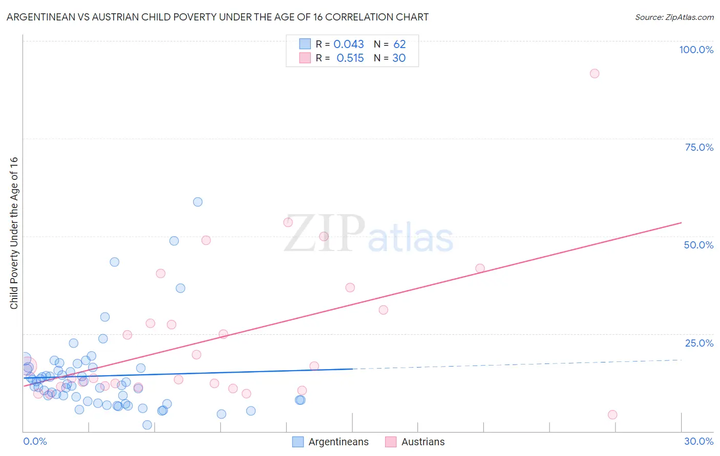 Argentinean vs Austrian Child Poverty Under the Age of 16