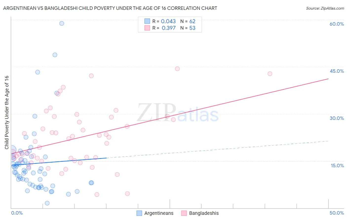 Argentinean vs Bangladeshi Child Poverty Under the Age of 16