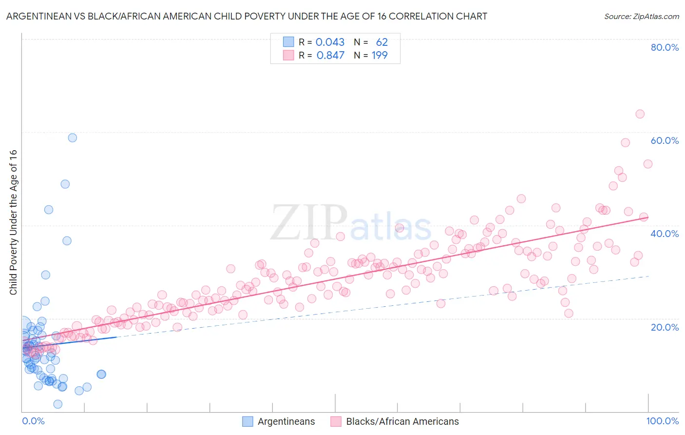 Argentinean vs Black/African American Child Poverty Under the Age of 16