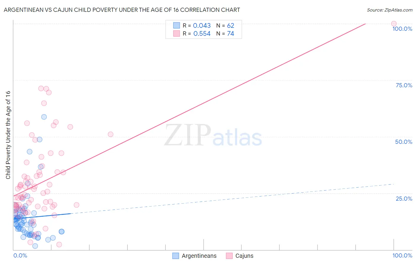 Argentinean vs Cajun Child Poverty Under the Age of 16