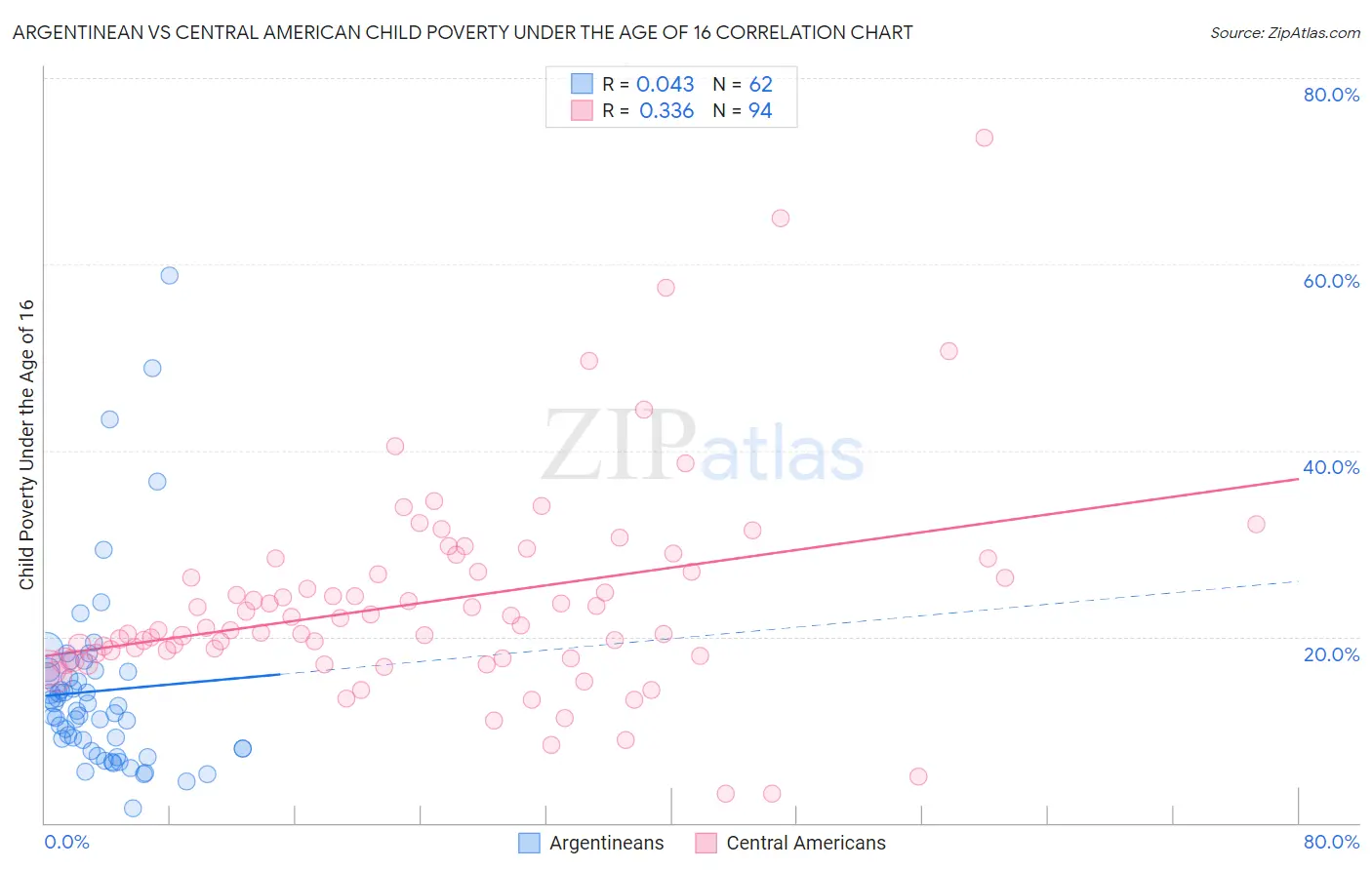 Argentinean vs Central American Child Poverty Under the Age of 16