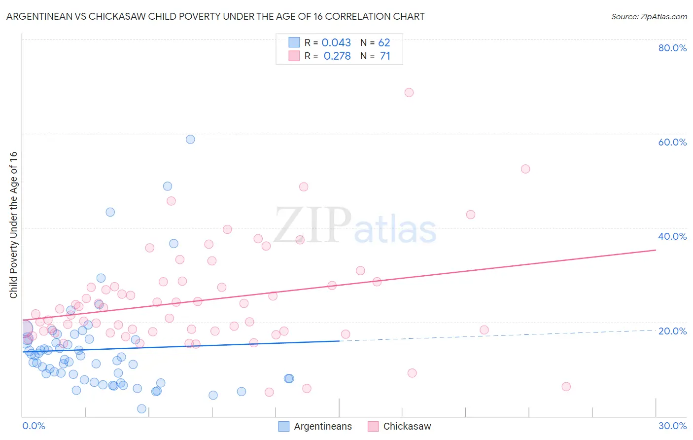 Argentinean vs Chickasaw Child Poverty Under the Age of 16