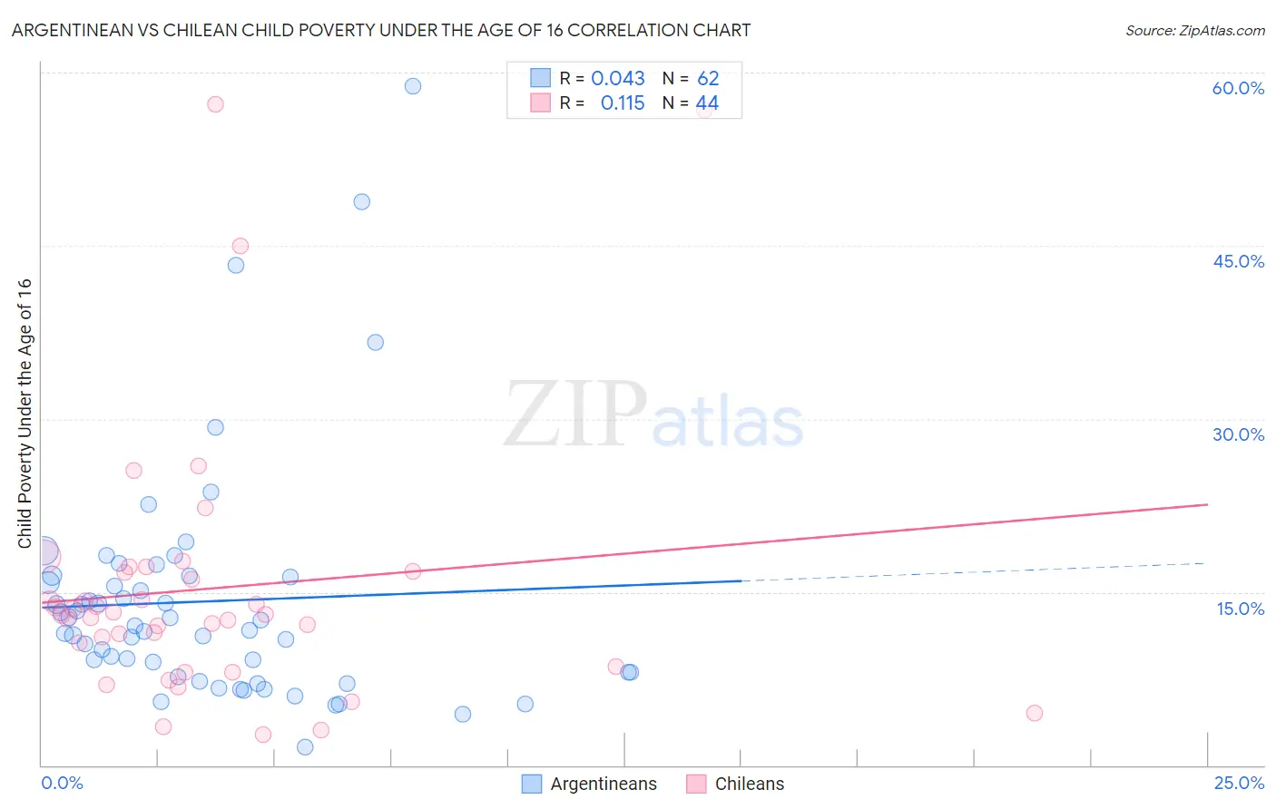 Argentinean vs Chilean Child Poverty Under the Age of 16