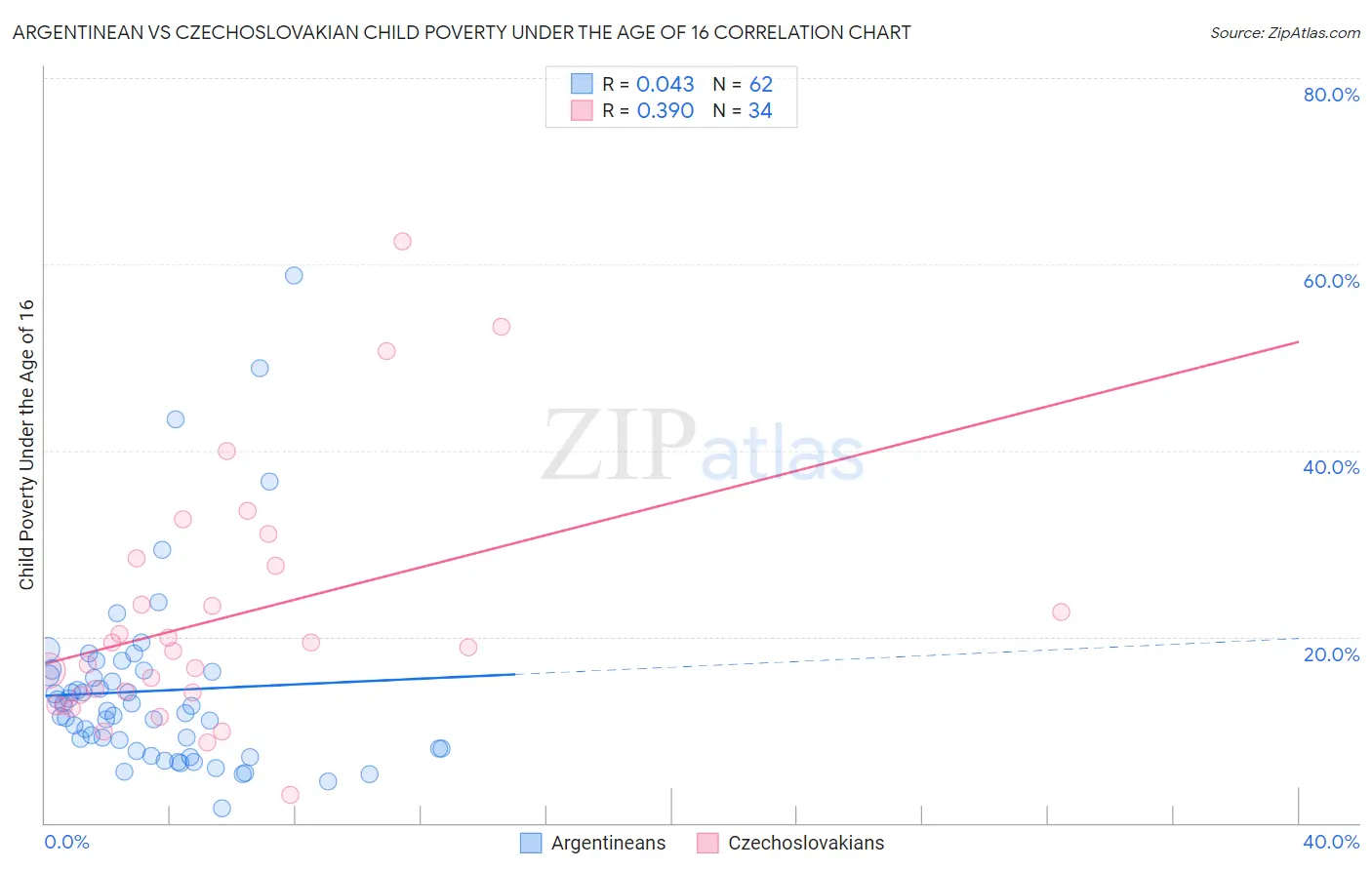 Argentinean vs Czechoslovakian Child Poverty Under the Age of 16