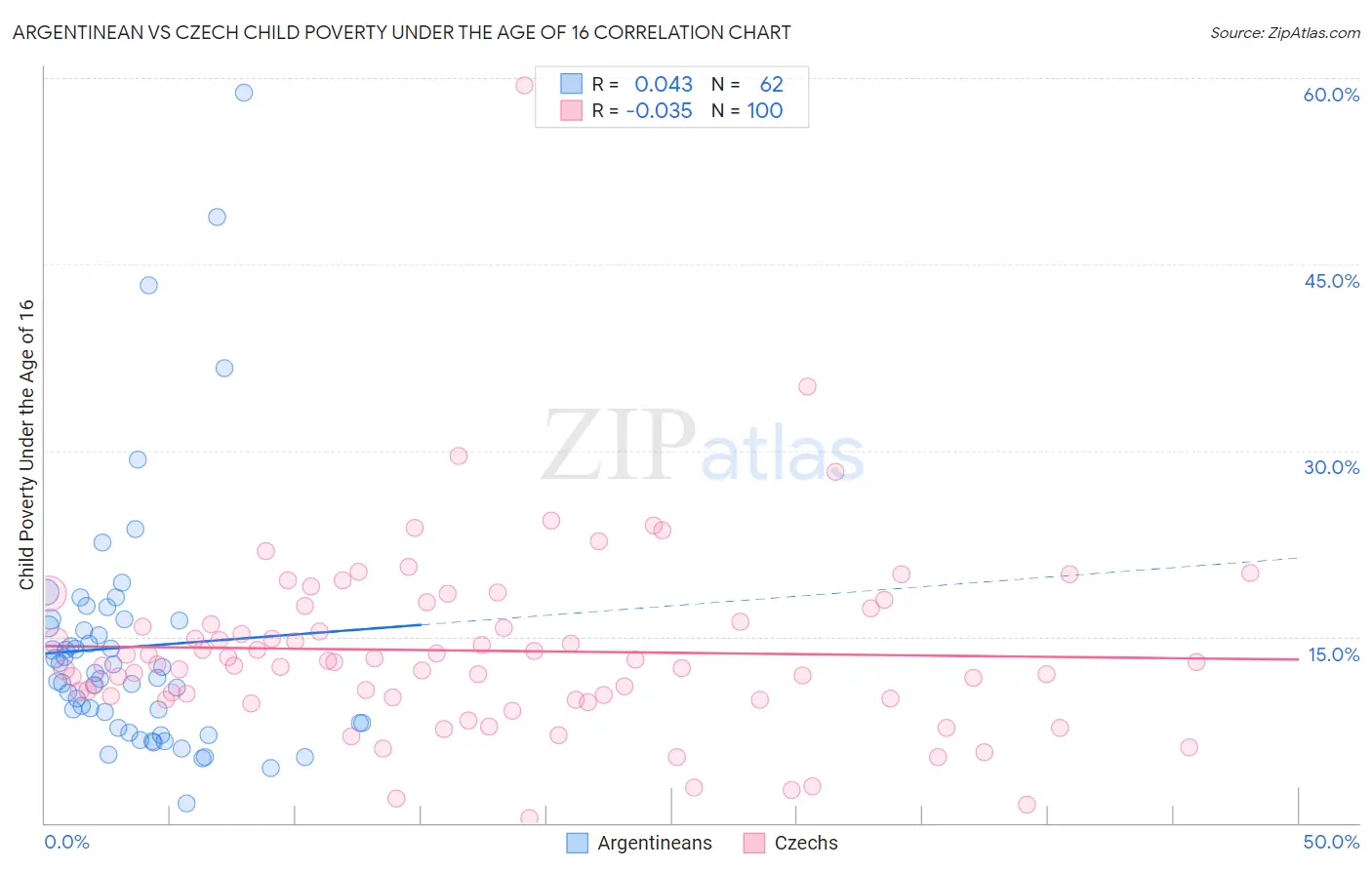Argentinean vs Czech Child Poverty Under the Age of 16